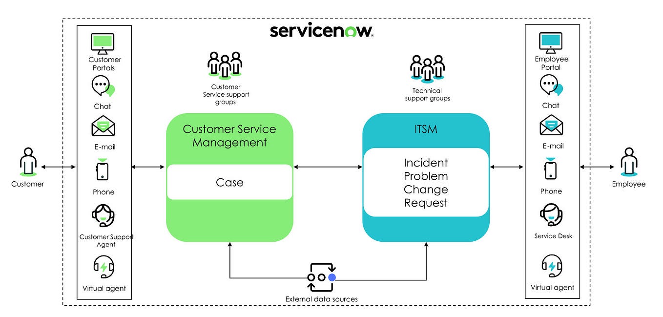 ServiceNow Automated Test Framework: Bestill my Admin heart | by ...