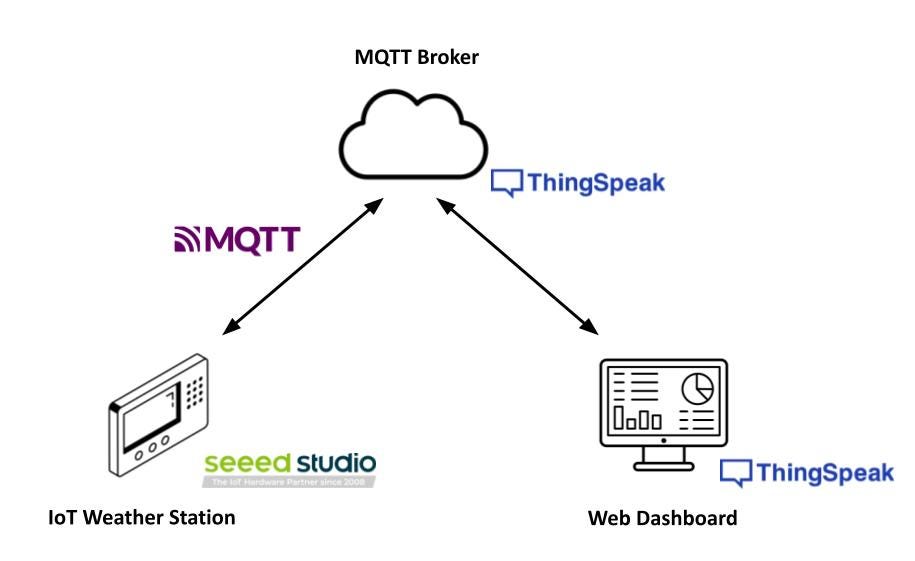 Mqtt What Is Mqtt Mqtt In Depth Qos Faqs Mqtt Introduction Mqtt What Is Mqtt Mqtt In Depth Qos Faqs Mqtt Introduction