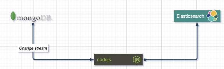 Serverless change notifier using Mongodb realm (stitch) triggers and ...