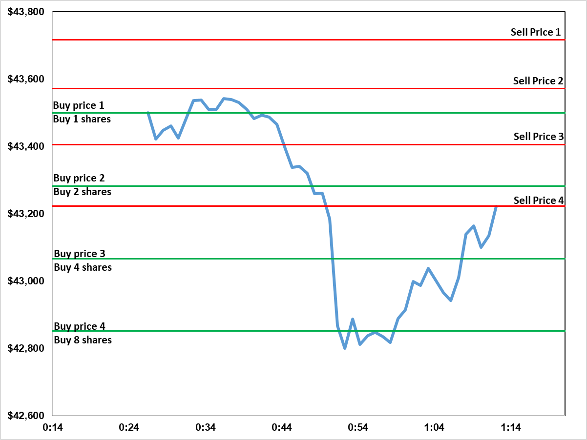 Exploring the Benefits and Use Cases of Rebalancing Trading Bots in the