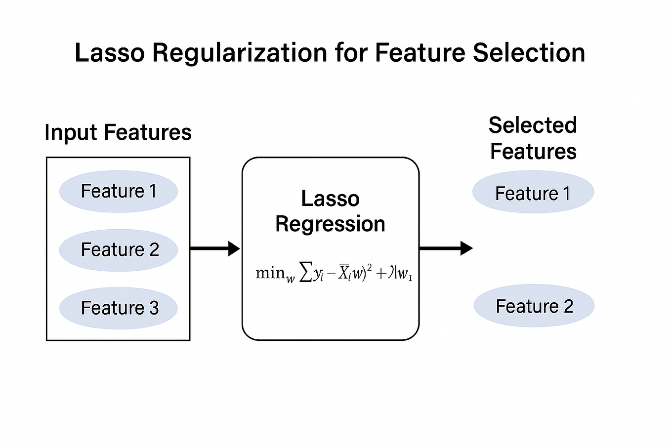 Multiple Linear Regression Implementation in Python | by Harshita Yadav ...