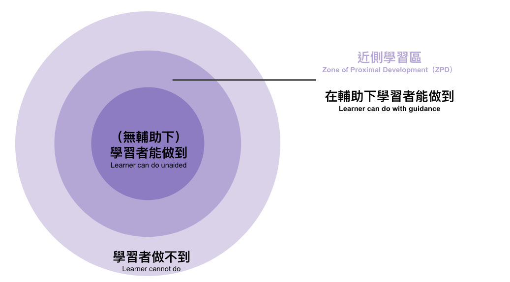 近側發展區（Zone of Proximal Development）：教學者有沒有看到學習的邊界、你的學員正處在哪一區？