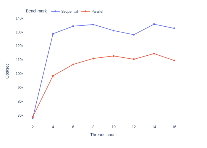 Speed of Java stream. Is Java Stream API nice but slow… | by Daniel Las ...