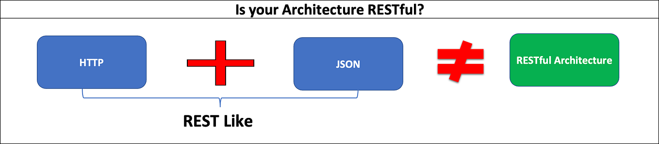 REST API Security. REST API security is the most important… | by ...