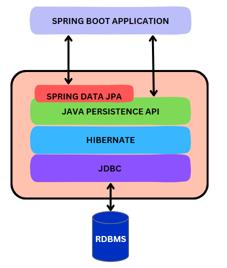 Spring Data JPA - save(), findById(), findAll(), deleteById() Example