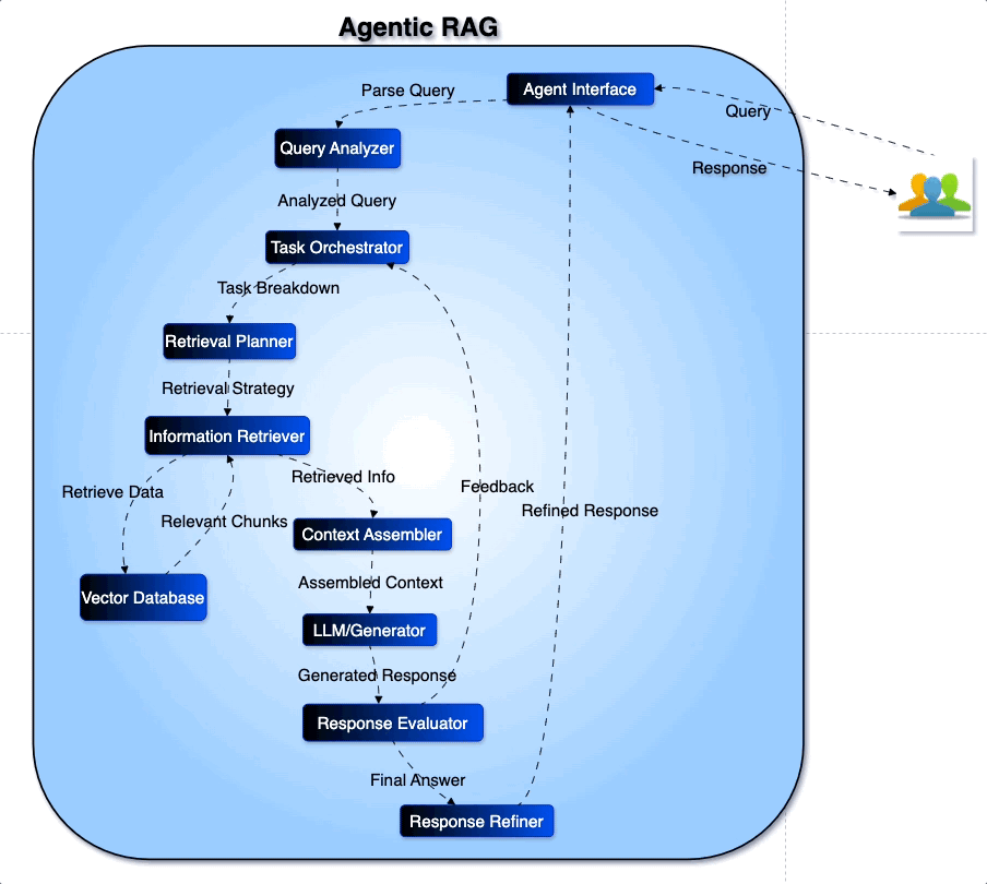 Agentic RAG Architecture: A Technical Deep Dive