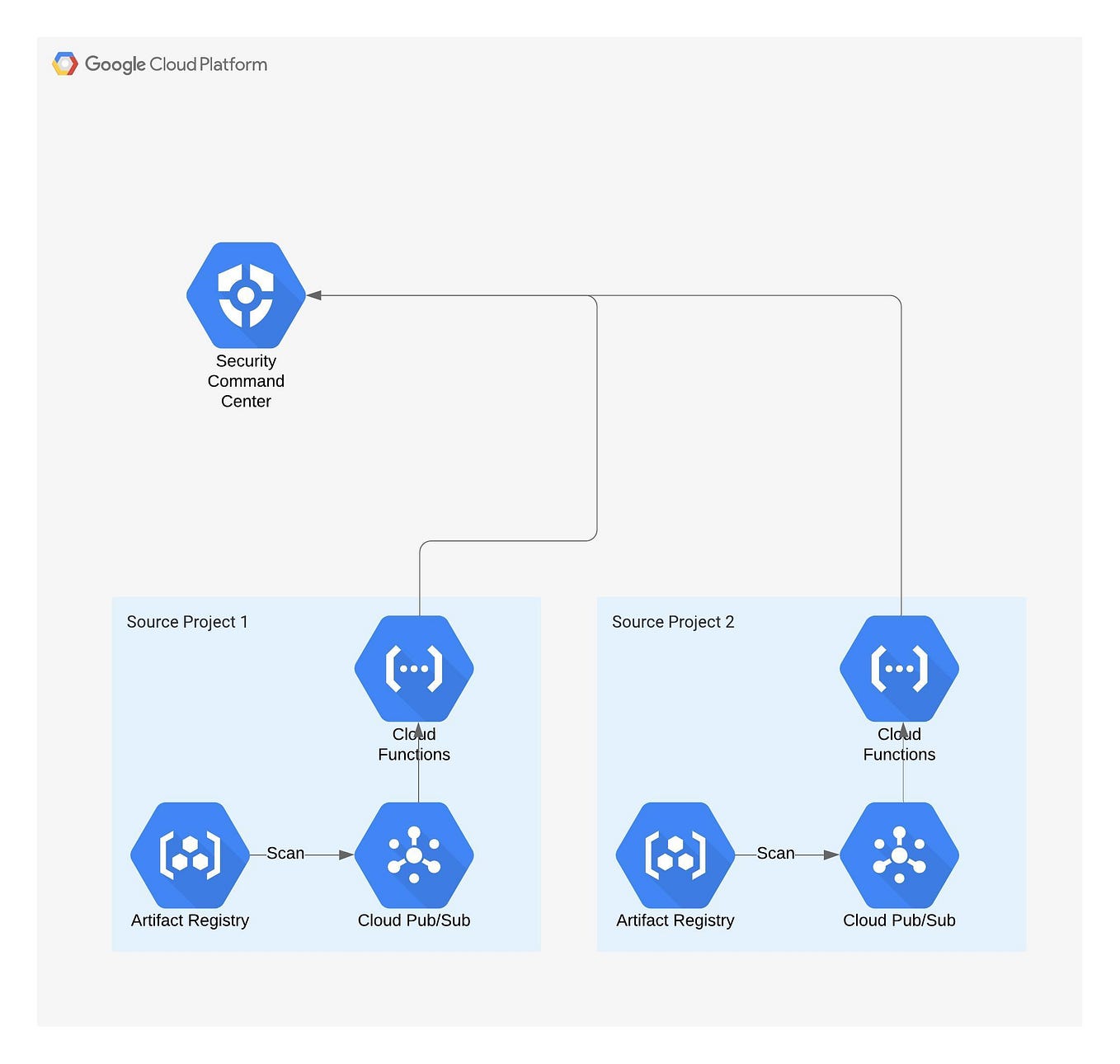 Centrally Managing Artifact Registry Container Image Vulnerabilities on ...
