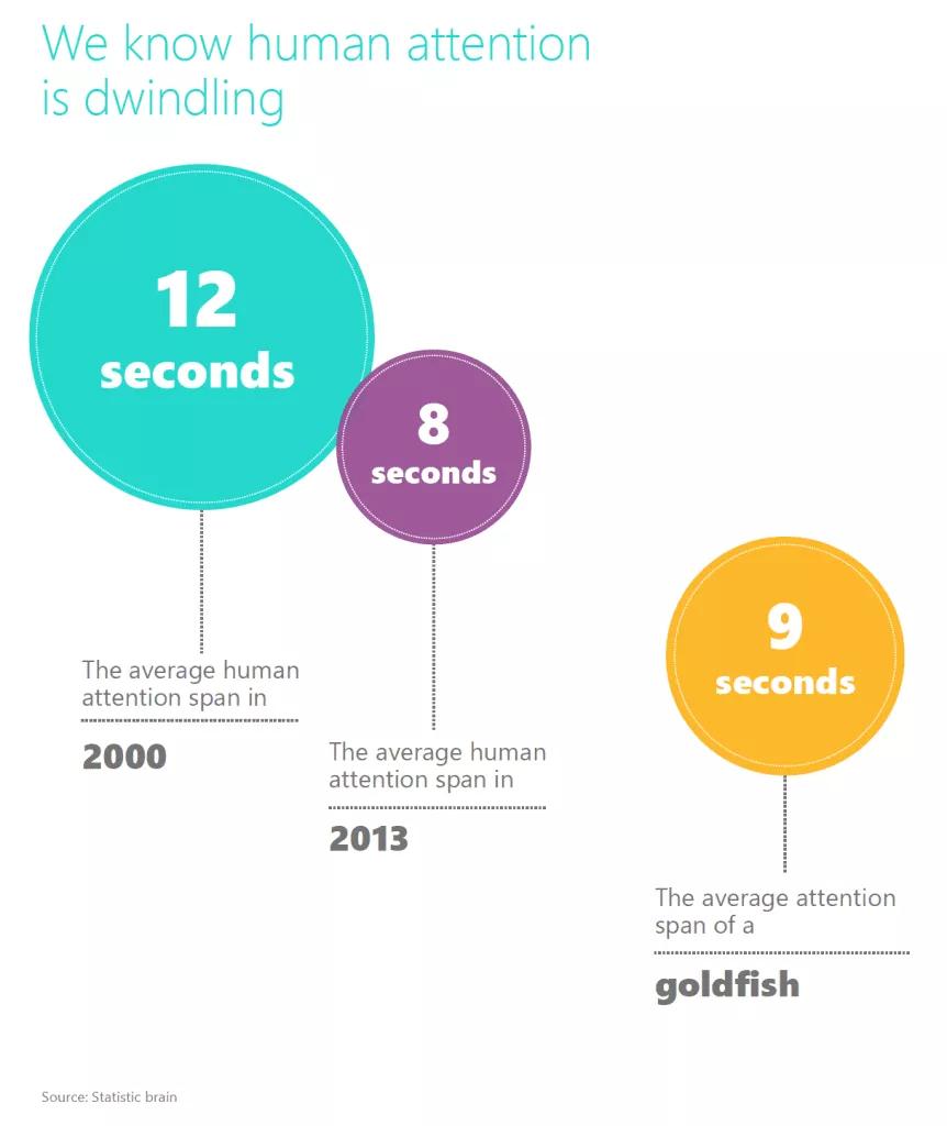 An infographic that says the average human attention span went from 12 seconds in 2000 to 8 seconds in 2013, and that the average attention span of a goldfish is 9 seconds