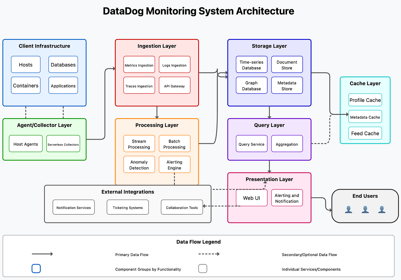 System Design — Metrics Monitoring & Alerting System | by Tahir Rauf ...