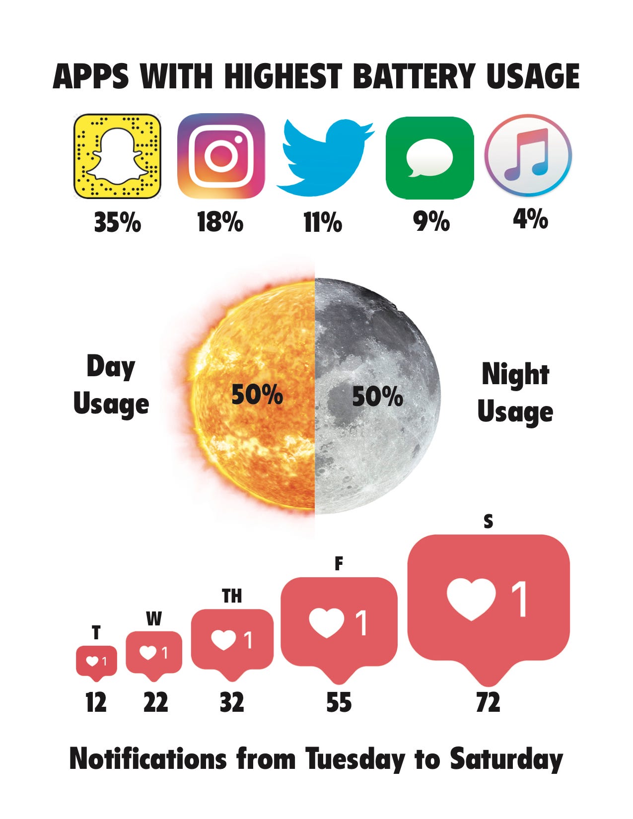 Media Usage & Trends Infographic. Over a few weeks, using the app… | by  Joseph DeBerardino | Joseph DeBerardino | Medium