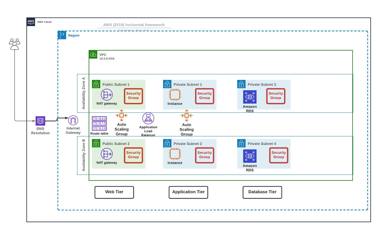 VPC / AWS Architecture Diagrams. Today we’re creating a Virtual Private ...