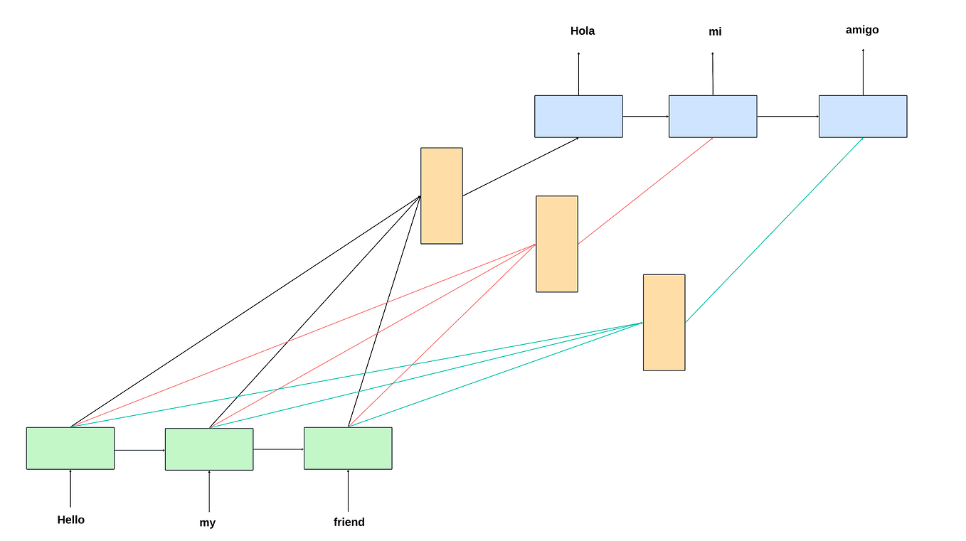 Universal Language Model Fine Tuning (ULMFiT) | by Dhruv Pamneja | May ...