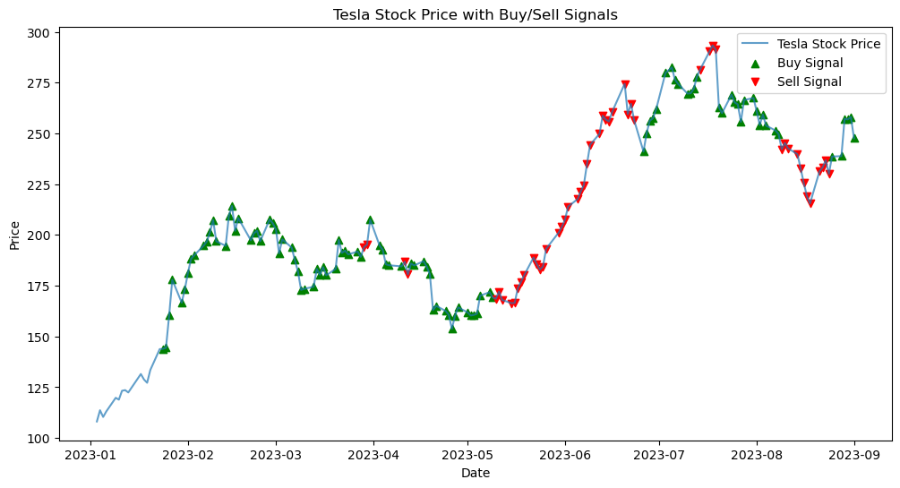 Utilizing Volatility and Volume Analysis for Trading Signals with Python (Using Tesla Stock Data…