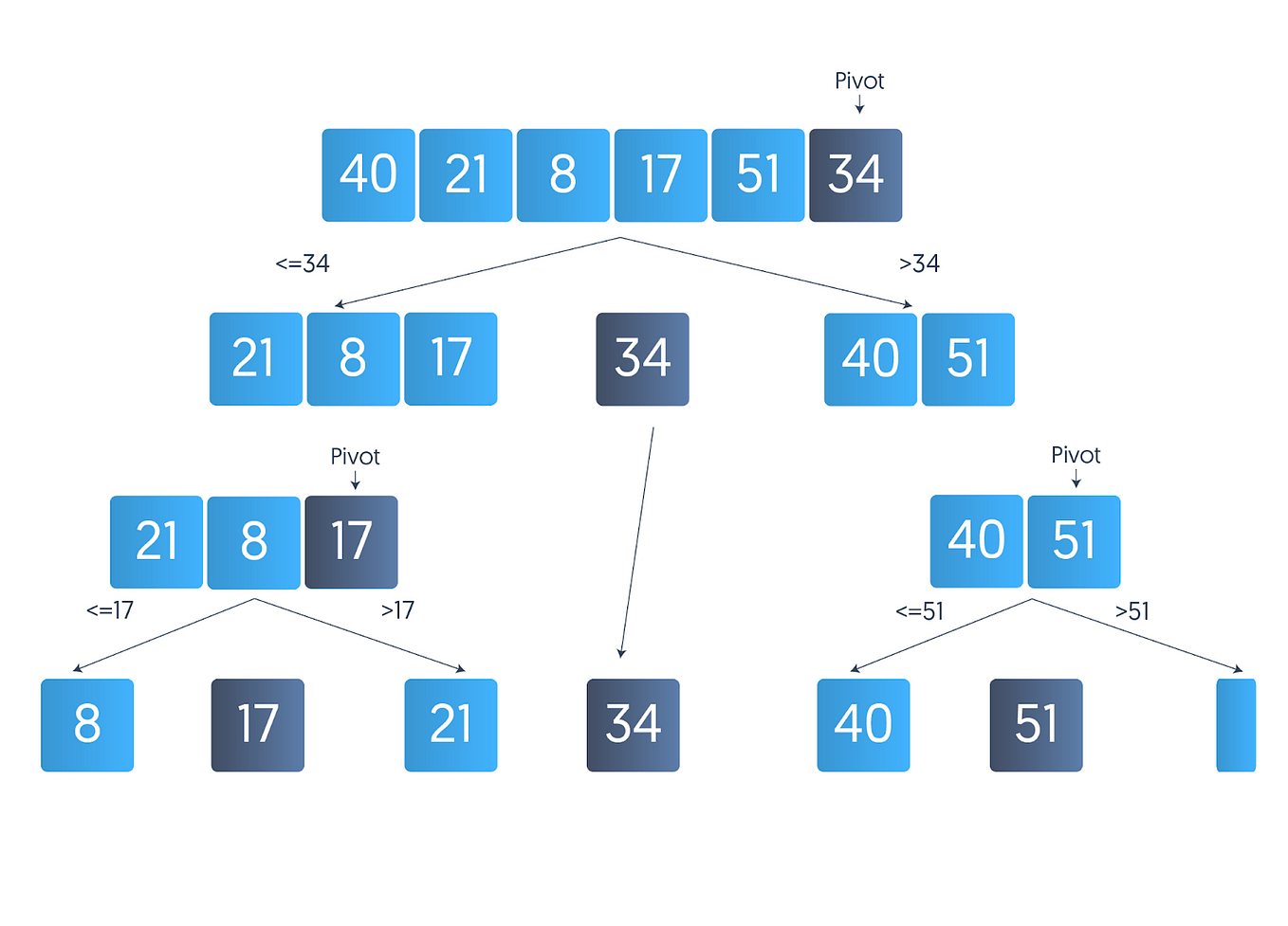 Merge Sort. Сортировка слиянием (Merge Sort)… | by Shyngyssovetkhan | Medium