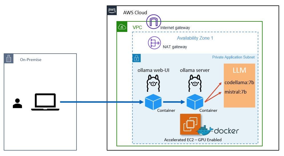 Deploying Ollama And Open Web UI On Kubernetes By 0xThresh May Deploying Ollama And Open Web UI On Kubernetes By 0xThresh May