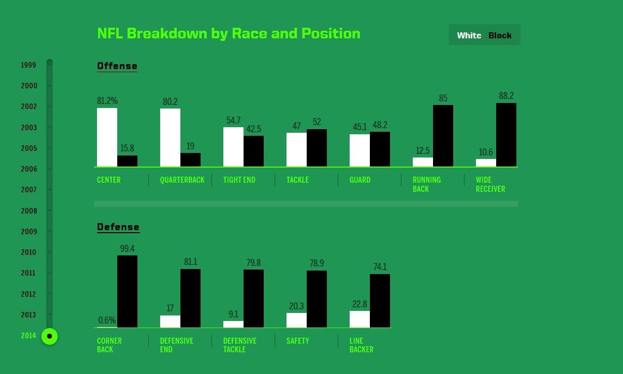 The racial makeup of the NFL is why the games go on