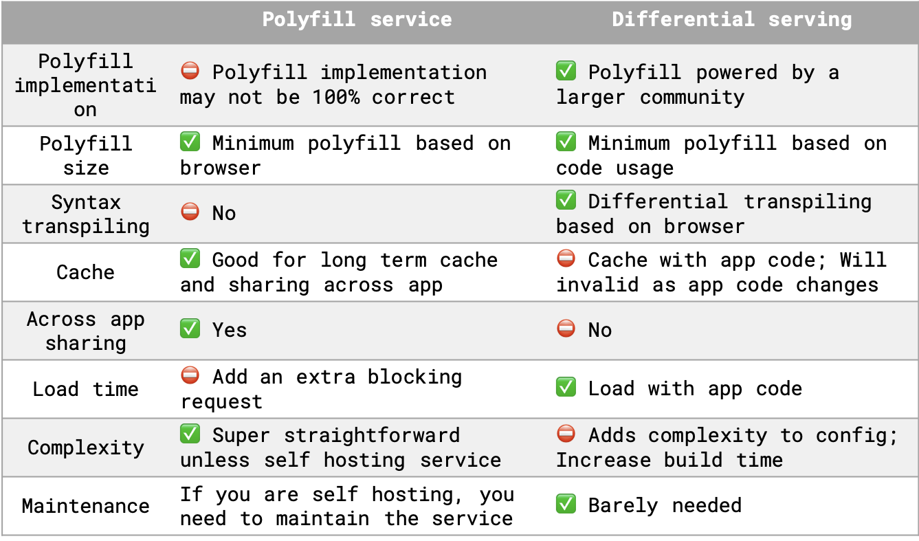 Differential serving vs. polyfill service: How to best serve modern and  legacy browsers, by Dong Chen