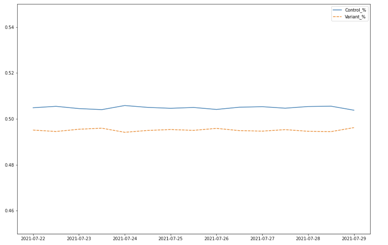 Propensity Score Matching (PSM) for A/B Testing Reducing Bias in