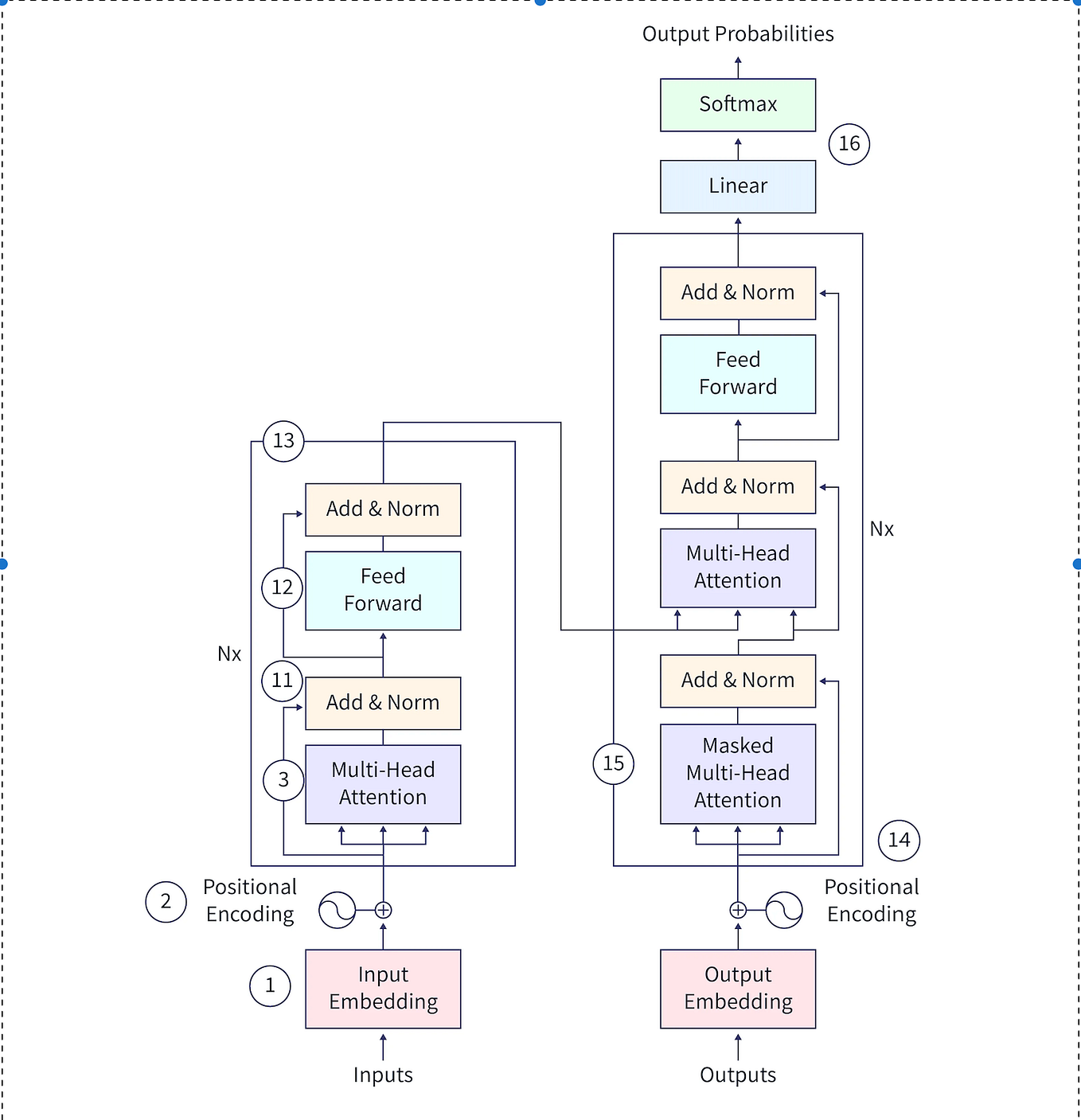 Transformer — Encoder Decoder Architecture (part 3) | by Thet Su | Medium