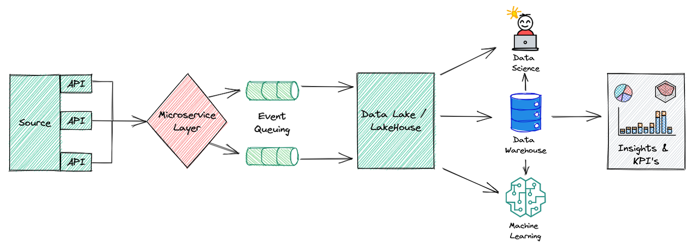 Architecture for IoT and Real-Time Data Processing | by Pedro Marquez ...