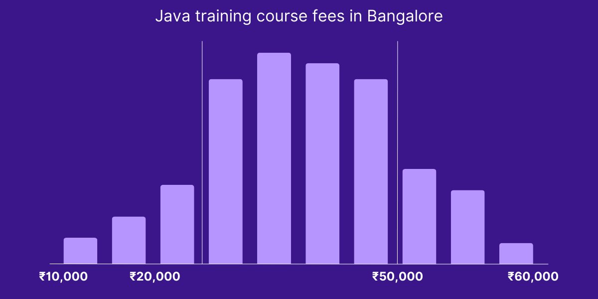 Codegnan, Best Core Java Training in Bangalore | by Uppugundla Sairam ...