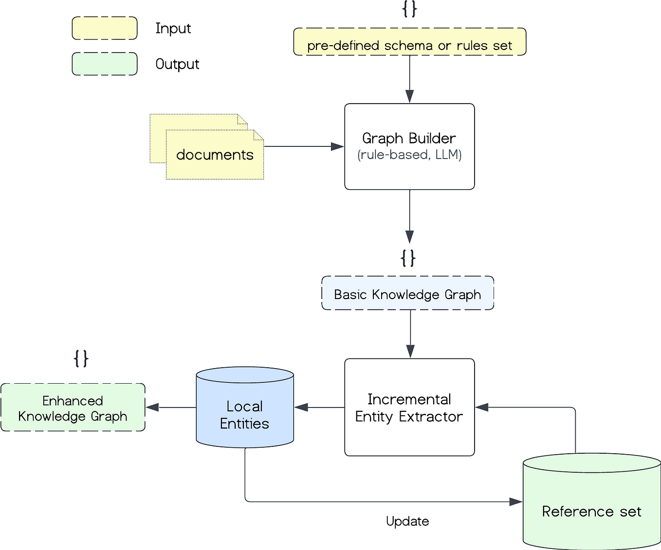 Converting tabular dataset csv file to graph dataset with pytorch