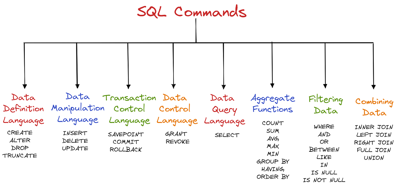 All About SQL: Part III (JOINS and SORTING) | by Akshat Pathak | Medium