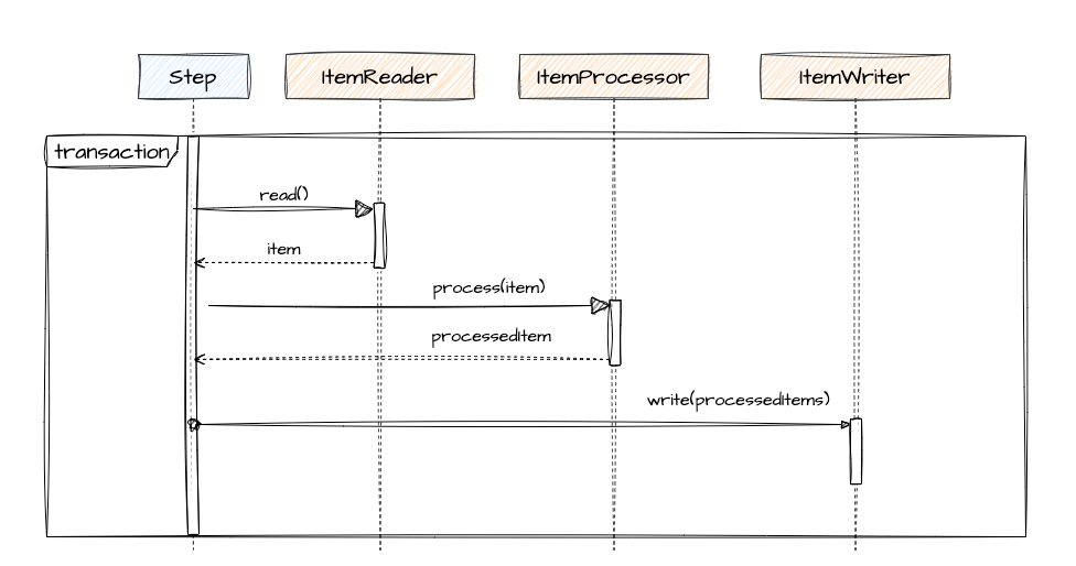 Transaction Handling in Spring Boot with JPA and QueryDSL by Mia