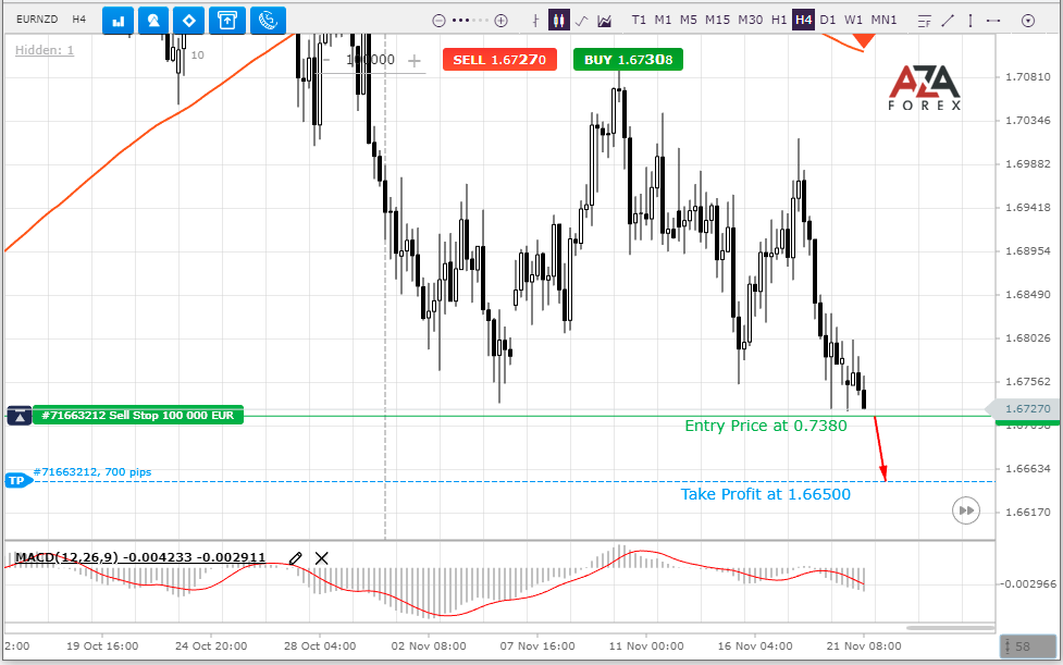 Trade recommendation for the EURNZD currency pair from AZAforex