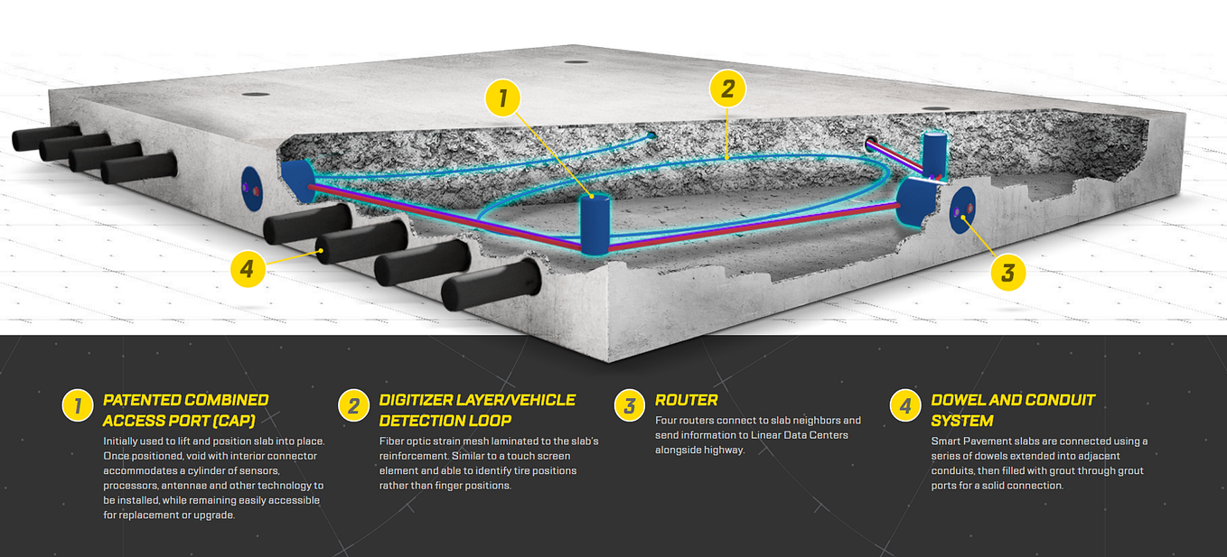 Smart Pavement: Connecting Smart Cars to Smart Cities
