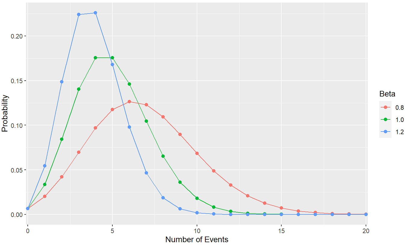 Geometric Distribution Simply Explained by Egor Howell Towards Data Science