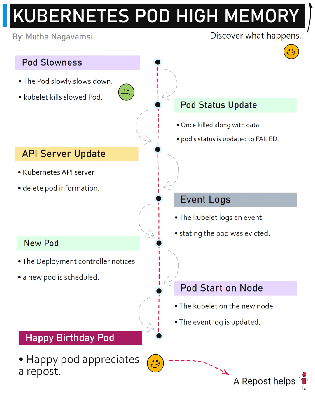 Kubernetes Swap Memory Mutha Nagavamsi Medium Kubernetes Swap Memory Mutha Nagavamsi Medium