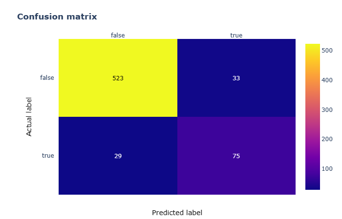 Confusion Matrix. Let us talk about Confusion Matrix… | by PREETI ...