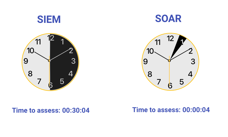Speed Up Your Response Time with SOAR