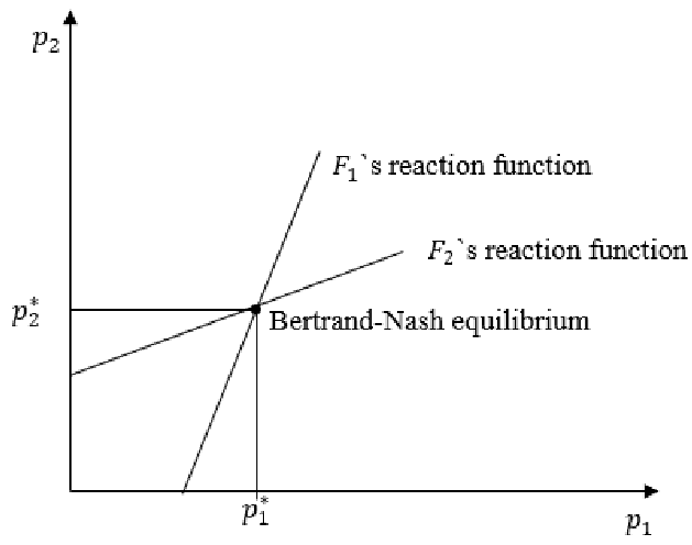 Microeconomics, the Bertrand Competition Model and Web3 Profitability