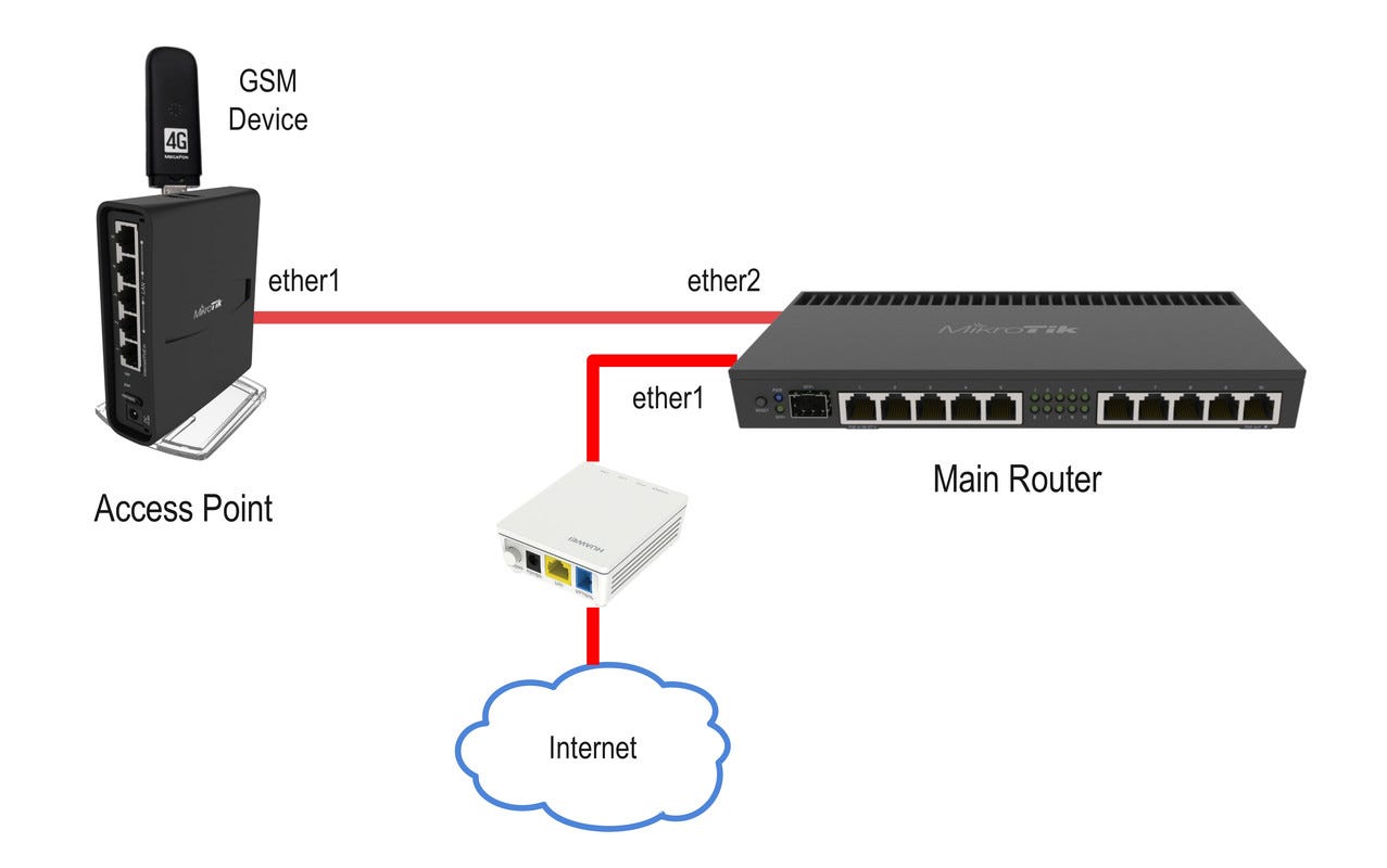 Sending SMSes using Mikrotik From the Website URL Via Modem | by Dedan  Irungu | Medium