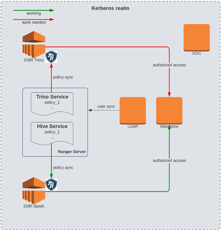 Trino health monitor solution with AWS CloudWatch and collectd by Jeff Xu Medium