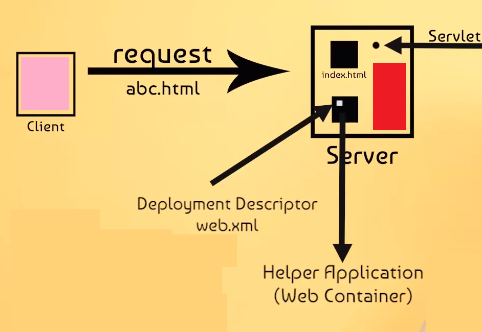 State , property, behavior and identity in java explained in simple ...