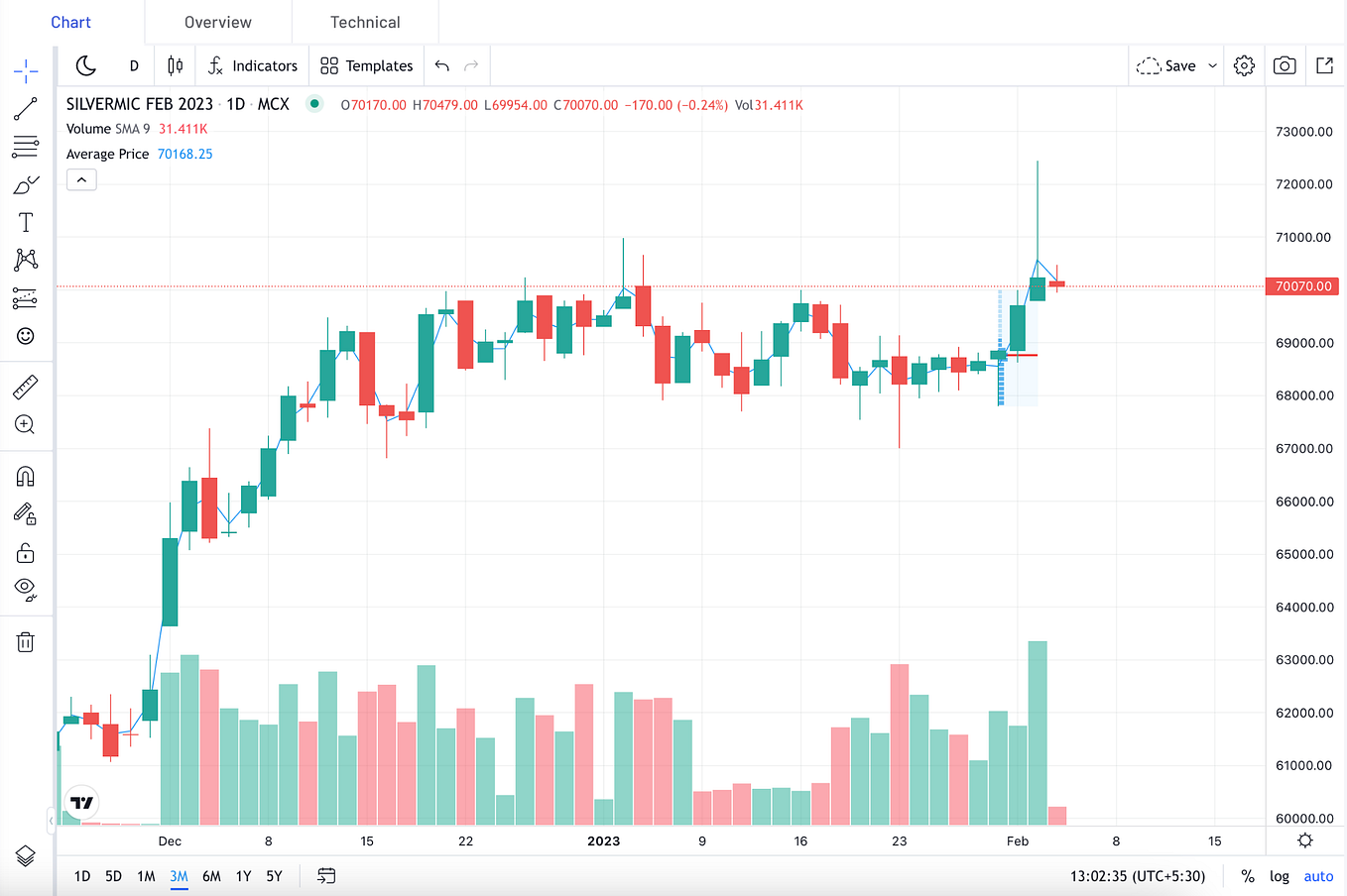 ZOrder Indexing for Efficient Queries in Data Lake by Nishant