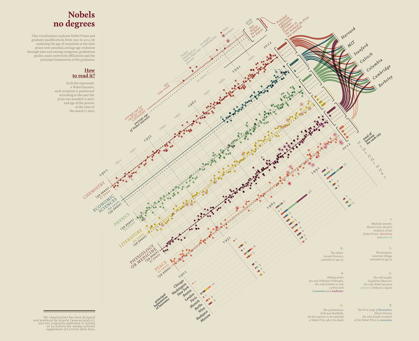 Data Humanism, the Revolution will be Visualized. | by Giorgia Lupi ...