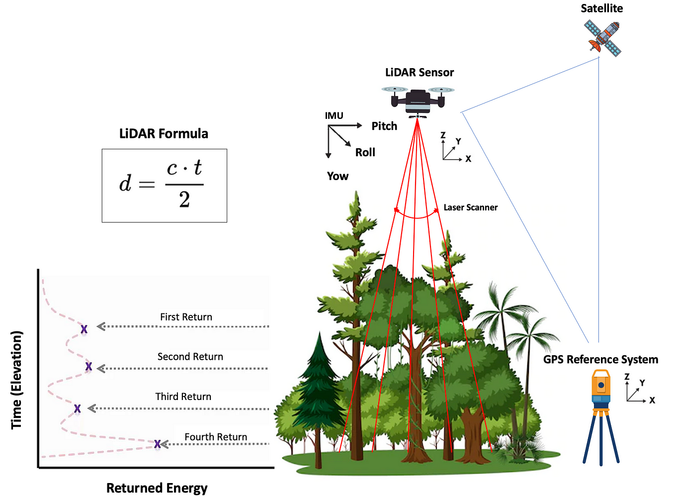 The art of LiDAR