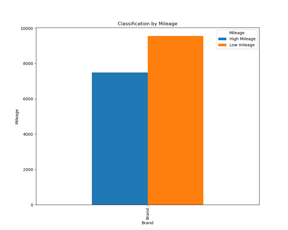 Creating a Report Dashboard with Python and PowerBi using an Amazon ... image.