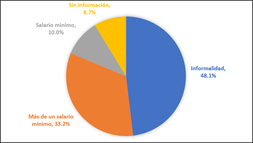 El desamparo legislativo a la clase media respecto al aumento salarial.