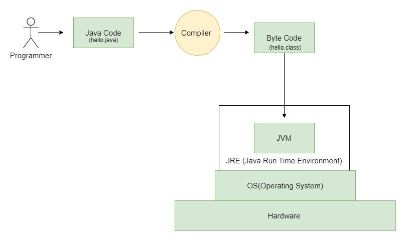 Core Java for complete beginners — 01. | by Dinesh Hewage | Jun, 2024 ...