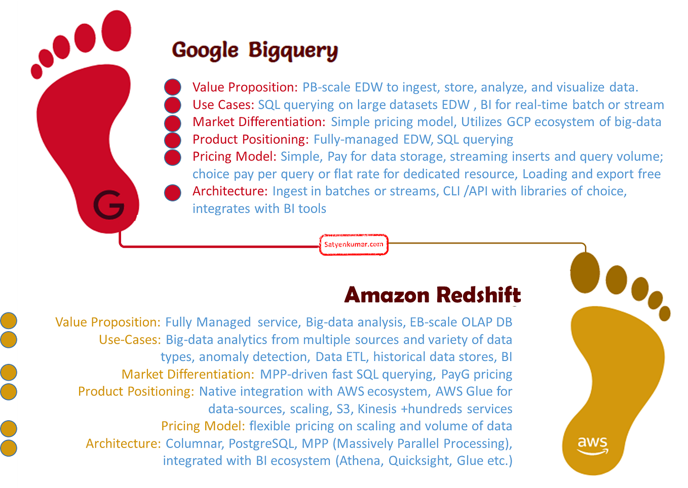 7 Free AWS Practice Labs and AWS resources by Satyen Kumar