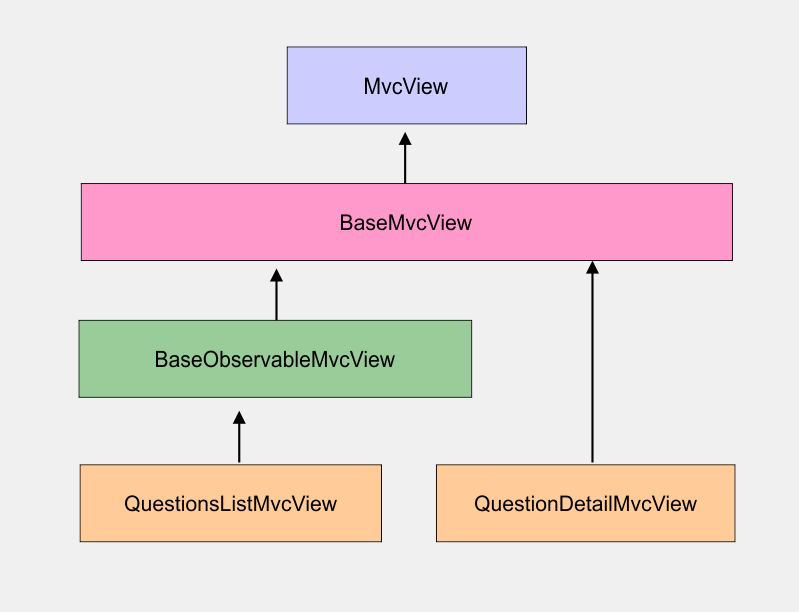 A Refined Approach To MVC Architecture in Android Part 2 — Extracting ...