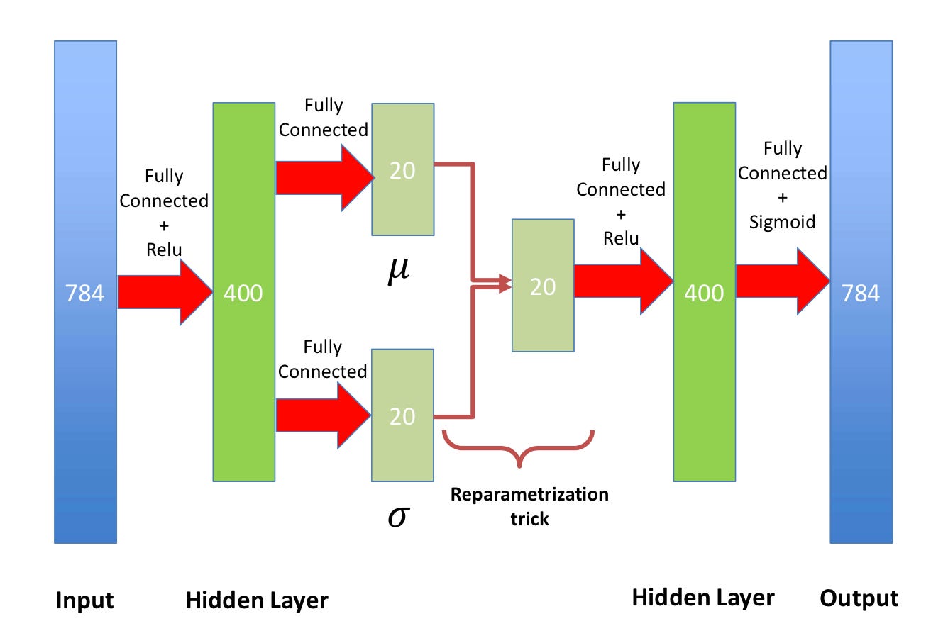 Understanding Variational Autoencoders (VAEs) | by Debaditya Samanta ...