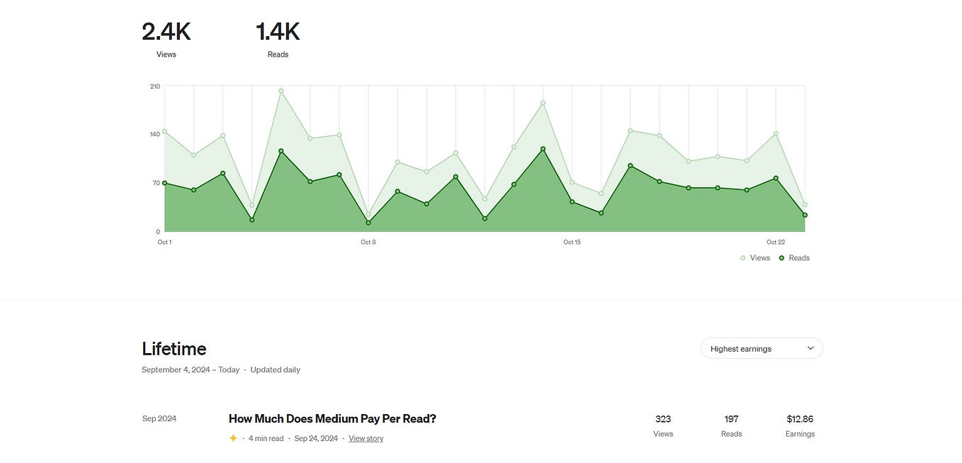 How to Make $100 per Story on Medium: Insights by Christina Piccoli ...