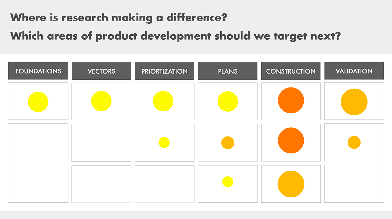 Where is research making a difference? Which areas of product development should we target next? Beneath this text, an abstracted heat map diagram has categories of product development: Foundations, Vectors, Prioritization, Plans, Construction, Validation