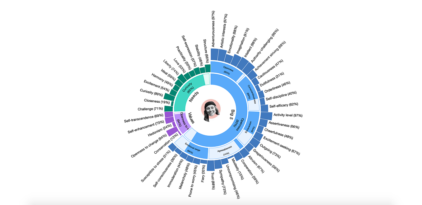 Data analysis and visualization of ethnic diversity & gender ...